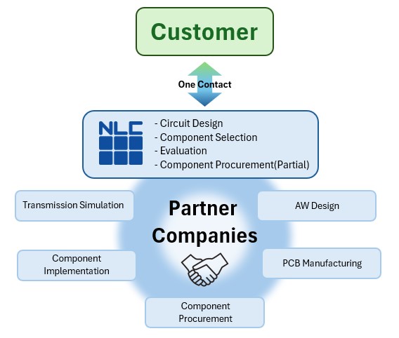 お客様とワンコンタクトで対応。NLC:回路設計、部品選定、評価、部品調達(一部)。パートナー企業:AW設計、伝送路シミュレーション、基板製造、部品調達、部品実装。